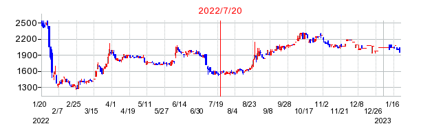 2022年7月20日 16:03前後のの株価チャート